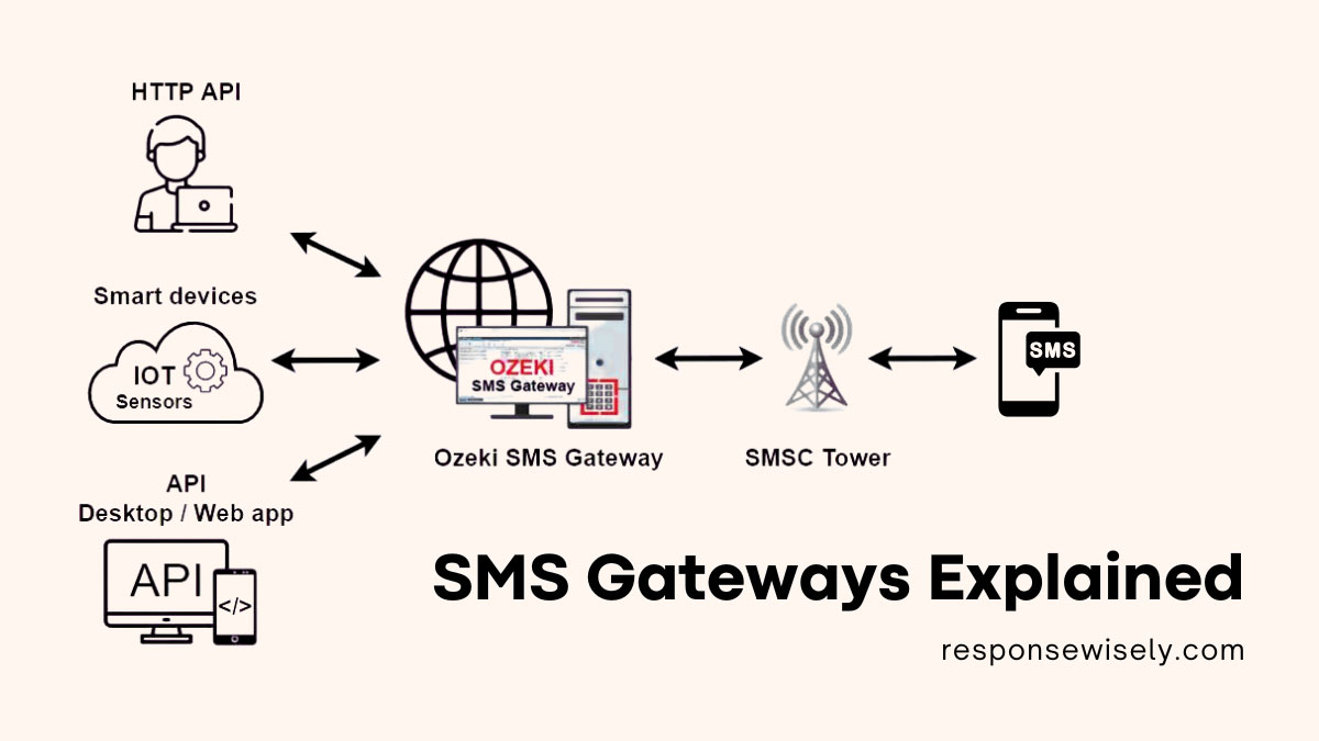 SMS Gateways Explained